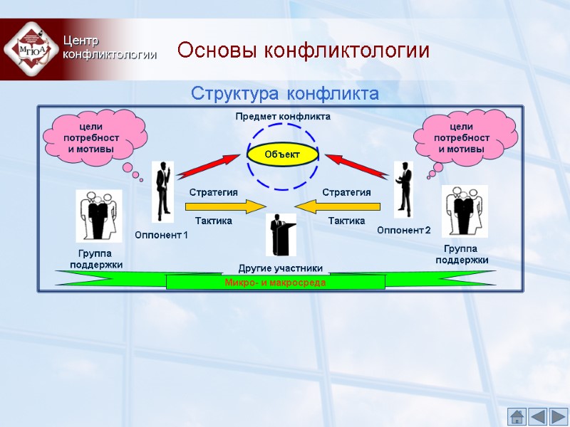 Основы конфликтологии Центр  конфликтологии Структура конфликта Объект Предмет конфликта Стратегия Стратегия Тактика Тактика